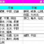家族類型と鳩山内閣
