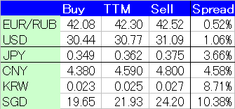ロシア・ルーブル